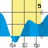 Tide chart for Dillon Beach, California on 2023/06/5