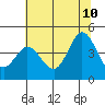 Tide chart for Dillon Beach, California on 2023/07/10