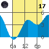 Tide chart for Dillon Beach, California on 2023/07/17