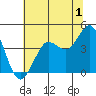 Tide chart for Dillon Beach, California on 2023/07/1