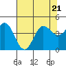 Tide chart for Dillon Beach, California on 2023/07/21