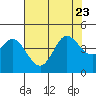 Tide chart for Dillon Beach, California on 2023/07/23