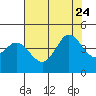 Tide chart for Dillon Beach, California on 2023/07/24
