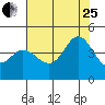 Tide chart for Dillon Beach, California on 2023/07/25