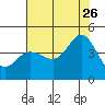 Tide chart for Dillon Beach, California on 2023/07/26