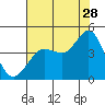 Tide chart for Dillon Beach, California on 2023/07/28