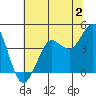 Tide chart for Dillon Beach, California on 2023/07/2