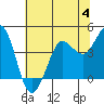 Tide chart for Dillon Beach, California on 2023/07/4