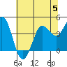 Tide chart for Dillon Beach, California on 2023/07/5