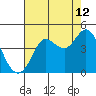 Tide chart for Dillon Beach, California on 2023/08/12