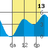 Tide chart for Dillon Beach, California on 2023/08/13