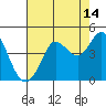 Tide chart for Dillon Beach, California on 2023/08/14