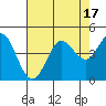 Tide chart for Dillon Beach, California on 2023/08/17