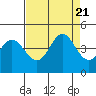 Tide chart for Dillon Beach, California on 2023/08/21