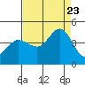 Tide chart for Dillon Beach, California on 2023/08/23