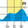 Tide chart for Dillon Beach, California on 2023/08/25