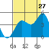 Tide chart for Dillon Beach, California on 2023/08/27