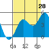 Tide chart for Dillon Beach, California on 2023/08/28