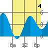 Tide chart for Dillon Beach, California on 2023/08/4