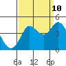 Tide chart for Dillon Beach, California on 2023/09/10