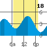Tide chart for Dillon Beach, California on 2023/09/18
