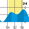 Tide chart for Dillon Beach, California on 2023/09/24