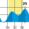 Tide chart for Dillon Beach, California on 2023/09/25