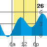 Tide chart for Dillon Beach, California on 2023/09/26
