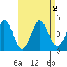 Tide chart for Dillon Beach, California on 2023/09/2