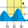 Tide chart for Dillon Beach, California on 2023/09/4