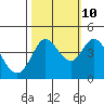 Tide chart for Dillon Beach, California on 2023/10/10