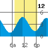Tide chart for Dillon Beach, California on 2023/10/12