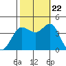 Tide chart for Dillon Beach, California on 2023/10/22