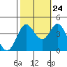 Tide chart for Dillon Beach, California on 2023/10/24