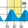 Tide chart for Dillon Beach, California on 2023/10/25