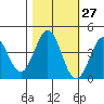 Tide chart for Dillon Beach, California on 2023/10/27