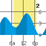 Tide chart for Dillon Beach, California on 2023/10/2