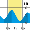 Tide chart for Dillon Beach, California on 2023/11/10
