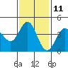 Tide chart for Dillon Beach, California on 2023/11/11