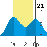 Tide chart for Dillon Beach, California on 2023/11/21