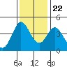 Tide chart for Dillon Beach, California on 2023/11/22