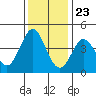 Tide chart for Dillon Beach, California on 2023/11/23
