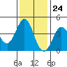 Tide chart for Dillon Beach, California on 2023/11/24