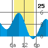 Tide chart for Dillon Beach, California on 2023/11/25
