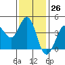 Tide chart for Dillon Beach, California on 2023/11/26