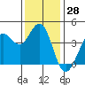 Tide chart for Dillon Beach, California on 2023/11/28