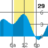 Tide chart for Dillon Beach, California on 2023/11/29