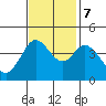 Tide chart for Dillon Beach, California on 2023/11/7