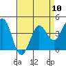 Tide chart for Dillon Beach, California on 2024/04/10