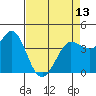 Tide chart for Dillon Beach, California on 2024/04/13